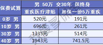  健康保2.0，這款重疾險(xiǎn)很有意思！