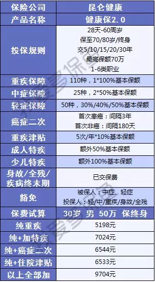  健康保2.0，這款重疾險(xiǎn)很有意思！