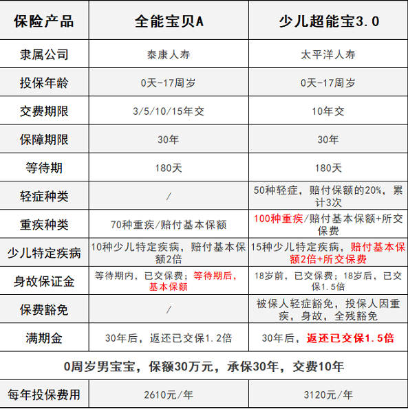 少兒超能寶3.0VS泰康全能寶，兒童承保哪家更強(qiáng)？