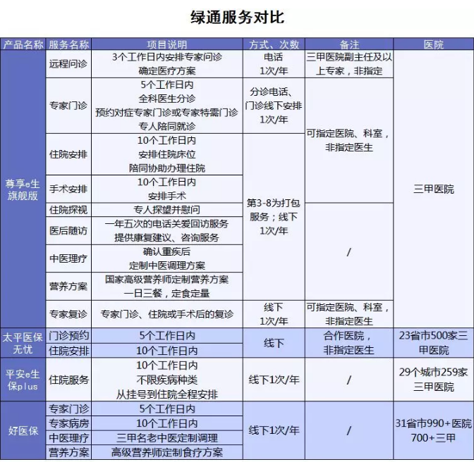 百萬醫(yī)療險(xiǎn)增值服務(wù)哪家最好？