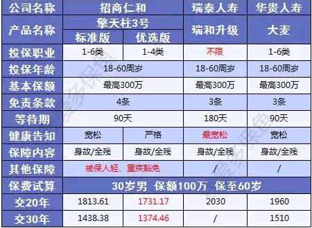 擎天柱3號(hào)：價(jià)格不僅便宜還送你保障