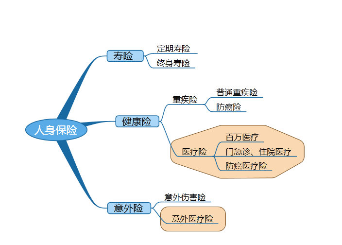 人身保險賠付方式