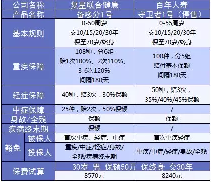 備哆分1號：第一次見到有690%額度的重疾險(xiǎn)