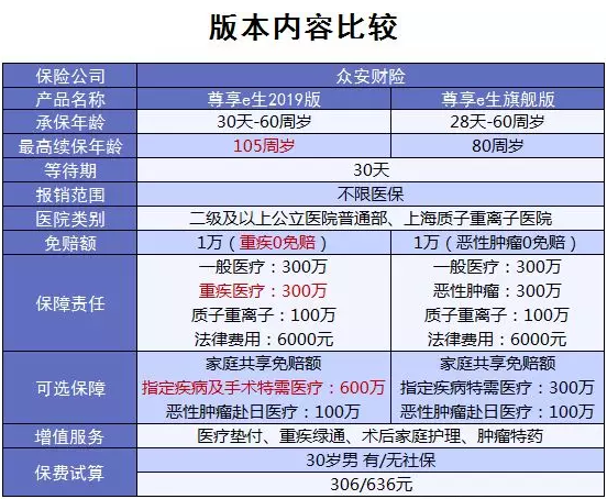 尊享e生：保障升級(jí)保費(fèi)依舊便宜