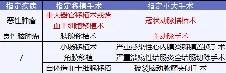 尊享e生：保障升級(jí)保費(fèi)依舊便宜