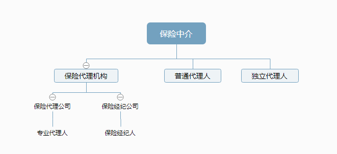 保險銷售人員主要有哪些