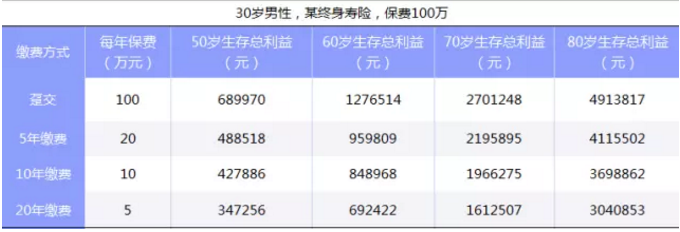 如何選擇繳費期限最劃算？