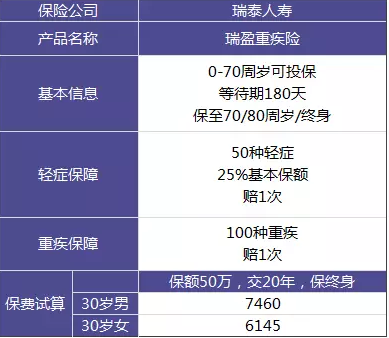 瑞泰瑞盈重疾險(xiǎn)：費(fèi)率碾壓市面上所有重疾險(xiǎn)？