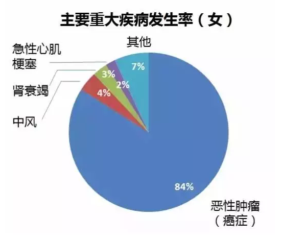 重疾險要選多次賠付嗎？