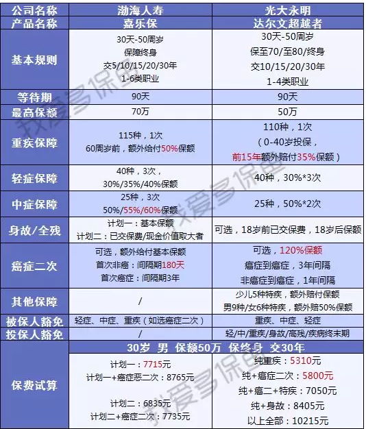 渤海人壽嘉樂保怎么樣？值不值得購買