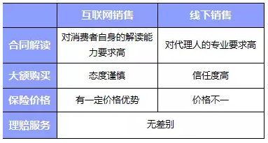 網(wǎng)上買保險和線下買保險哪種比較好？