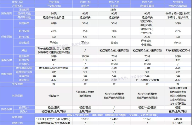 癌癥多次賠付重疾險哪款好？綜合測評告訴你