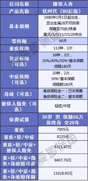  橫琴人壽優(yōu)時(shí)代:史上要求最寬松的重疾險(xiǎn)