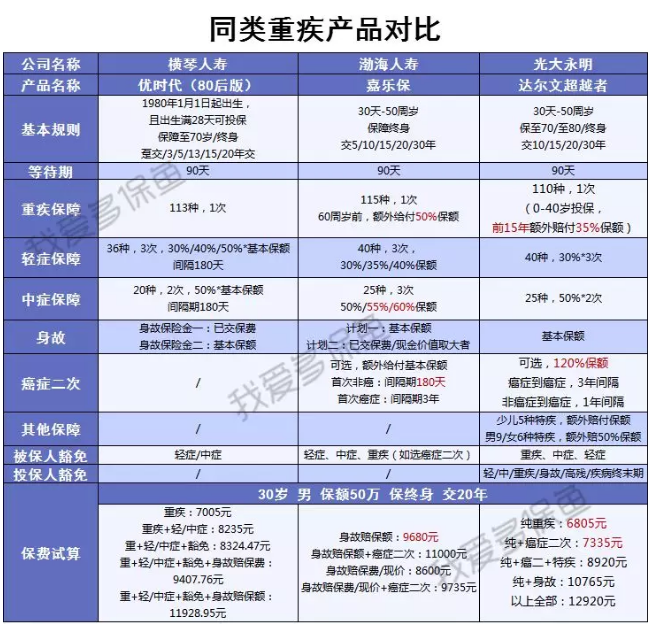  橫琴人壽優(yōu)時(shí)代:史上要求最寬松的重疾險(xiǎn)