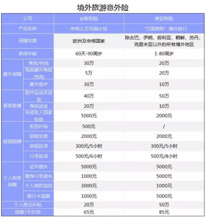 旅游意外險(xiǎn)該怎么選？