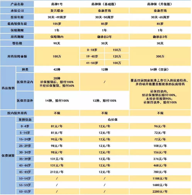 騰訊藥神保：1元買150萬保障，是真是假！