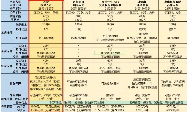 惡性腫瘤和心血管疾病二次賠，這款重疾險瘋了