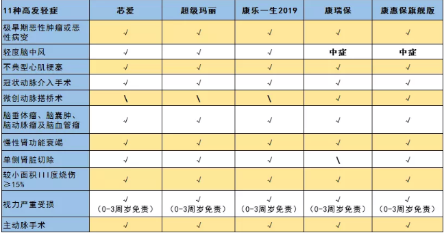 惡性腫瘤和心血管疾病二次賠，這款重疾險瘋了