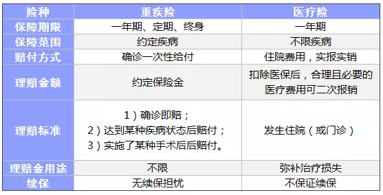 常見的保險都有什么區(qū)別？