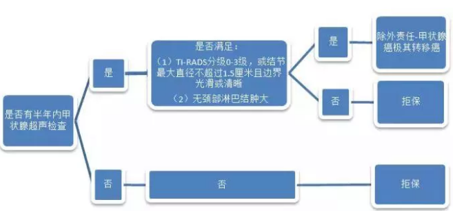 哆啦A保：核保更加快速