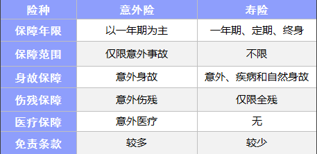 常見的保險都有什么區(qū)別？