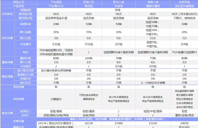 新華多倍保VS友邦全佑至珍VS平安福2018，哪一款性價比最高