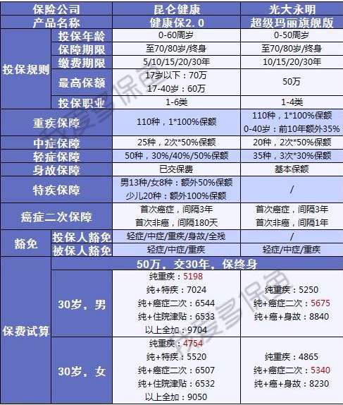 健康保2.0來(lái)襲，重疾之王又要更新?lián)Q代了？