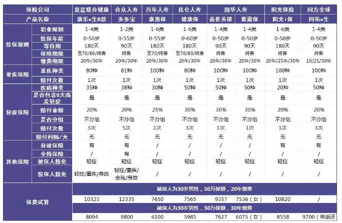 單次賠付的重疾險怎么樣？