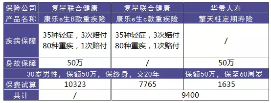 單次賠付的重疾險怎么樣？