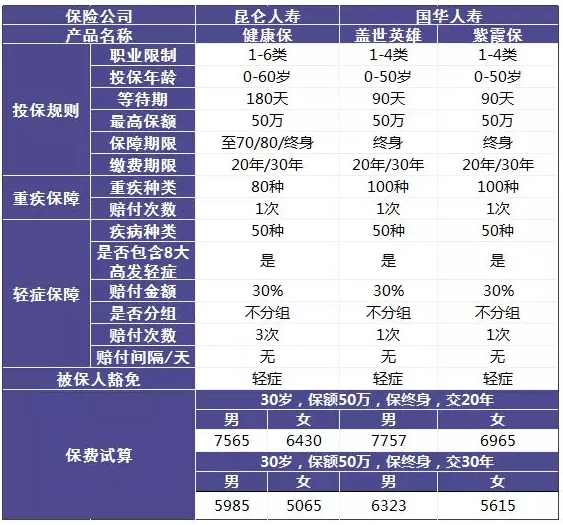 單次賠付的重疾險怎么樣？