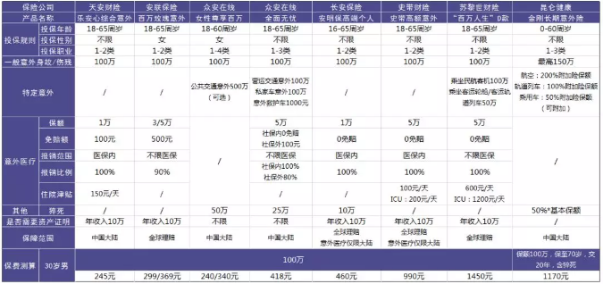 100萬保額的意外險怎么選？