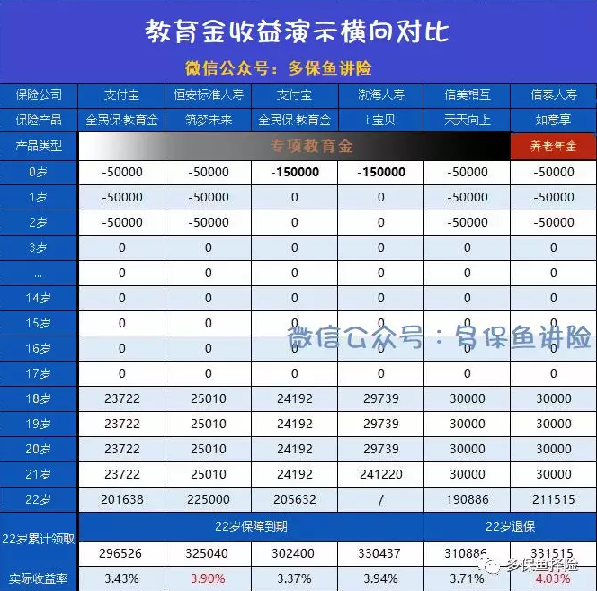 支付寶全民保教育金靠譜嗎？坑不坑看完才知道