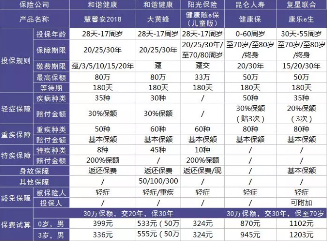 如何選擇少兒定期重疾險(xiǎn)？