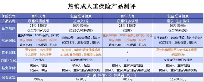 什么保險(xiǎn)值得買？看看這15款