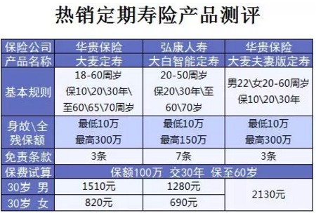 什么保險(xiǎn)值得買？看看這15款