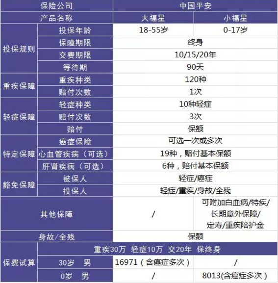 平安大小福星重疾險，到底怎么樣