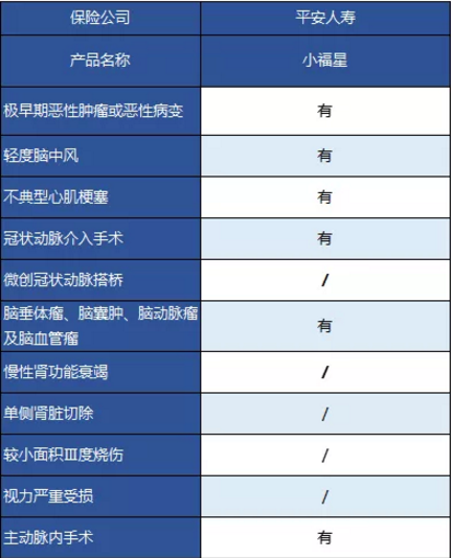 平安大小福星重疾險，到底怎么樣