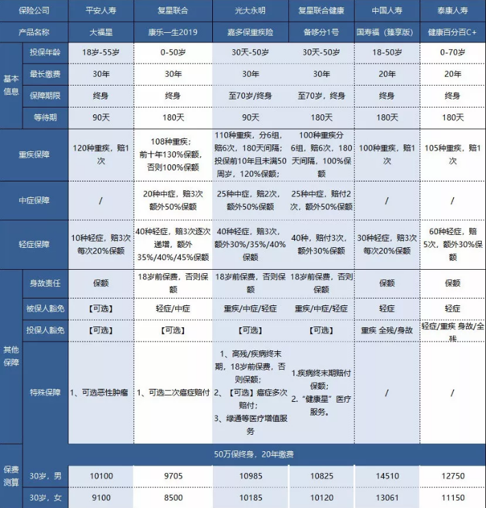 平安大小福星重疾險，到底怎么樣