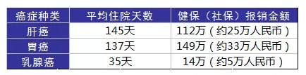 得了癌癥到底需要多少錢？