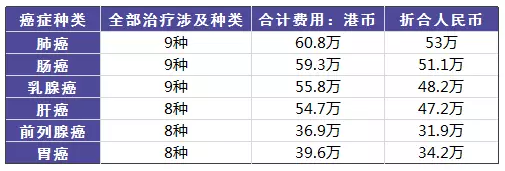 得了癌癥到底需要多少錢？