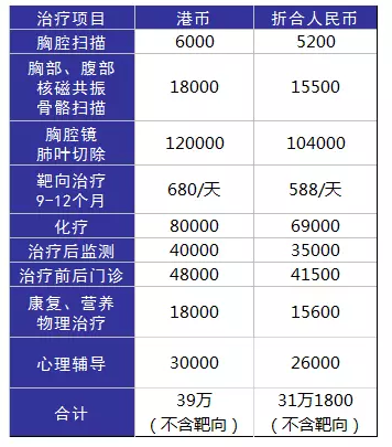 得了癌癥到底需要多少錢？