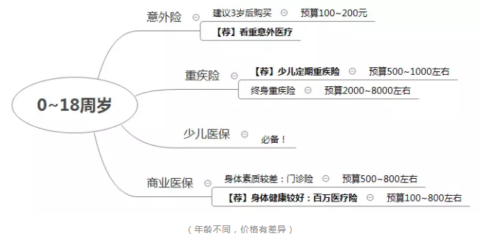 如何正確配置合適的保險？