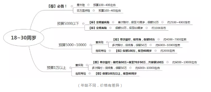 如何正確配置合適的保險？