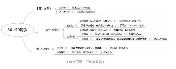 如何正確配置合適的保險？