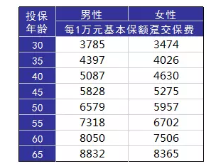 如何正確配置合適的保險？