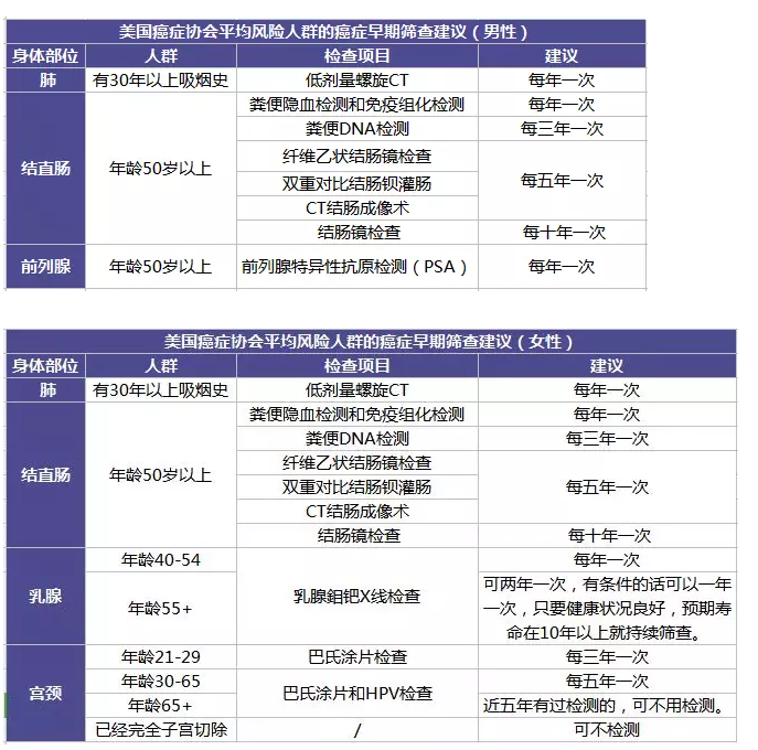 為什么每年體檢還是查不出癌？