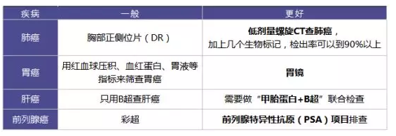 為什么每年體檢還是查不出癌？