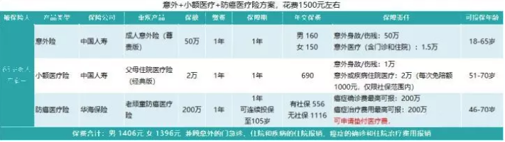 如何給50歲-70歲的父母，配置保險(xiǎn)？