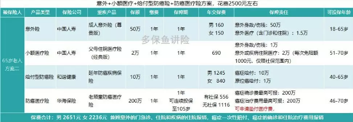 如何給50歲-70歲的父母，配置保險(xiǎn)？