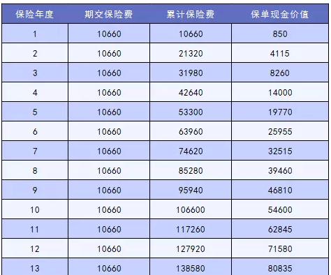 怎么讓退保損失降到最低？